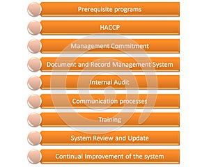 Hacp qms gmp and food safety program