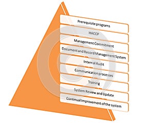 Hacp qms gmp and food safety program