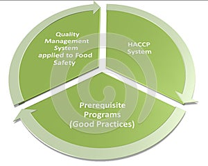 Hacp qms gmp and food safety program photo