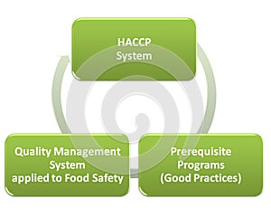 Hacp qms gmp and food safety program photo