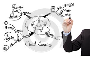 Hand draw cloud computing concept