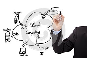 hand draw cloud computing diagram