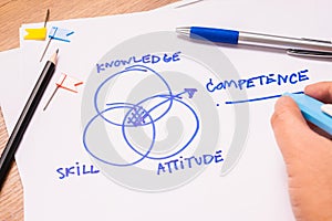 Diagram of Competence