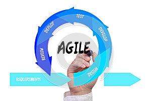 Hand drawing the agile software development lifecycle photo