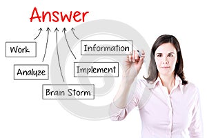 Hand drawing chart how to get answer, can be used for business concept.