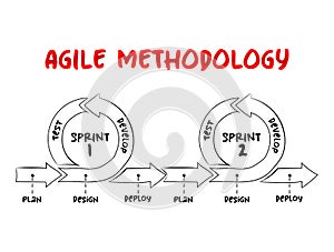 Hand drawn Agile software development methodology, business infographic concept for presentations and reports