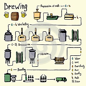 Hand drawn beer brewing process, production