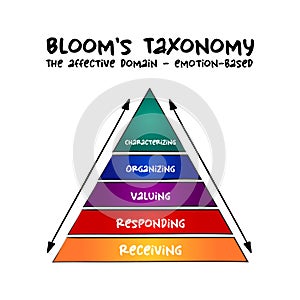 Hand drawn Bloom`s taxonomy The affective domain emotion-based hierarchical model used to classify educational learning