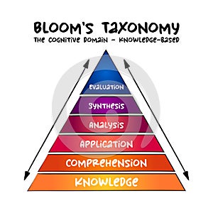 Hand drawn Bloom`s taxonomy The cognitive domain knowledge-based hierarchical model used to classify educational learning