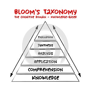 Hand drawn Bloom`s taxonomy The cognitive domain knowledge-based hierarchical model used to classify educational learning