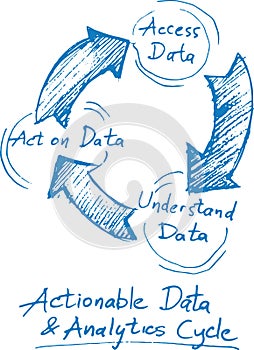 Hand drawn concept whiteboard drawing - actionable data and anal