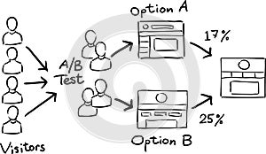 Hand drawn concept whiteboard drawing - A/B Testing