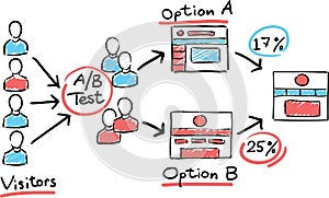 Hand drawn concept whiteboard drawing - A/B Testing