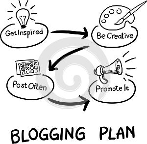 Hand drawn concept whiteboard drawing - blogging plan