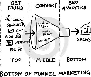 Hand drawn concept whiteboard drawing - bottom of the funnel