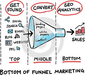 Hand drawn concept whiteboard drawing - bottom of the funnel