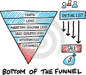 Hand drawn concept whiteboard drawing - bottom of the funnel