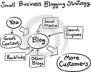 Hand drawn concept whiteboard drawing - business blogging strategy