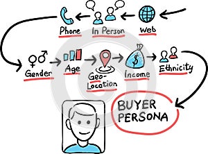 Hand drawn concept whiteboard drawing - buying persona photo
