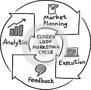 Hand drawn concept whiteboard drawing - closed loop marketing cycle