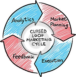 Hand drawn concept whiteboard drawing - closed loop marketing cycle