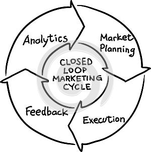 Hand drawn concept whiteboard drawing - closed loop marketing cycle