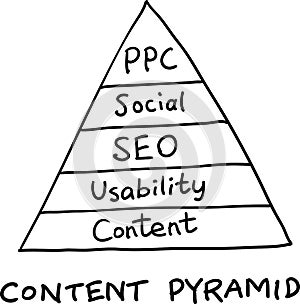 Hand drawn concept whiteboard drawing - content pyramid