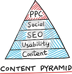 Hand drawn concept whiteboard drawing - content pyramid