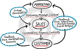 Hand drawn concept whiteboard drawing - conversation marketing