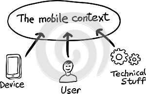 Hand drawn concept whiteboard drawing - mobile context