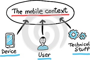 Hand drawn concept whiteboard drawing - mobile context