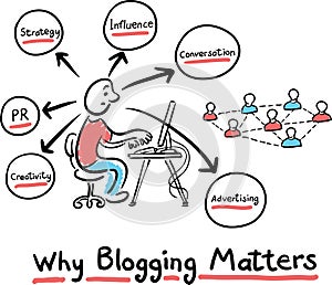 Hand drawn concept whiteboard drawing - why blogging matters