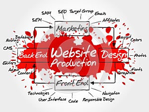 Hand drawn Diagram of website production