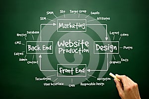 Hand drawn diagram of Website Production process elements for pr