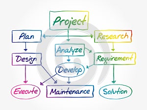 Hand drawn flow chart for project development