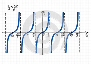 Hand-drawn graph of tangent function