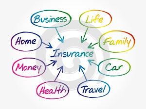 Hand drawn Insurance mind map