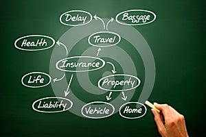Hand drawn Insurance mind map, sketch insurance graph