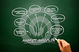 Hand drawn Market analysis diagram, chart shapes on black photo