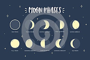 Hand-drawn Moon Phases Description
