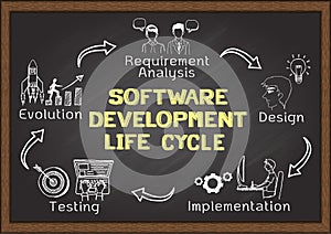 Hand drawn about Software Development Life Cycle