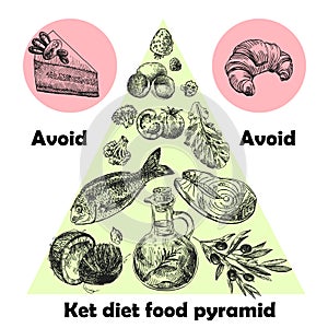 Hand drawn vector illustration KetoDiet nutrition and