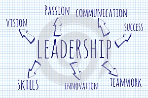 Hand drawn word cloud of Leadership related words