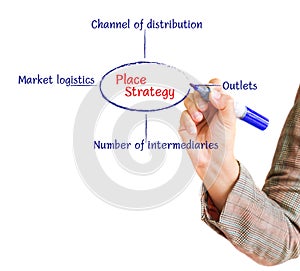 Hand draws a graph place strategy flowchart