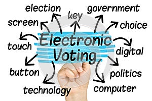 Hand highlighting Electonic Voting wordcloud or tagcloud