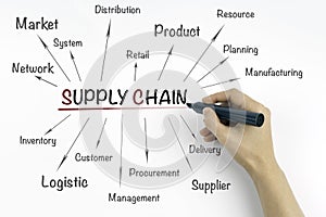 Hand with marker writing supply chain management concept