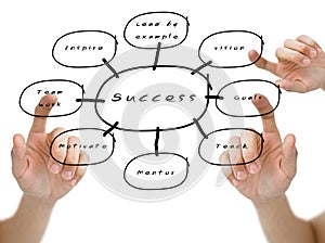 Hand pointed on the success flow chart