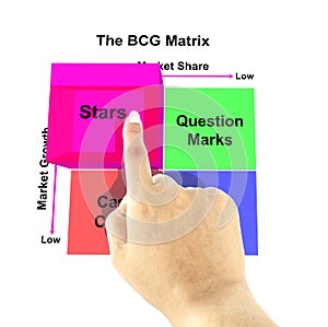 Hand pointing star of BCG Matrix chart Marketing concept
