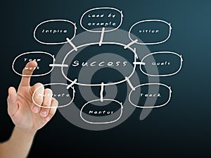 Hand pushing the on the success flow chart