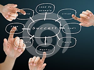 Hand pushing the on the success flow chart